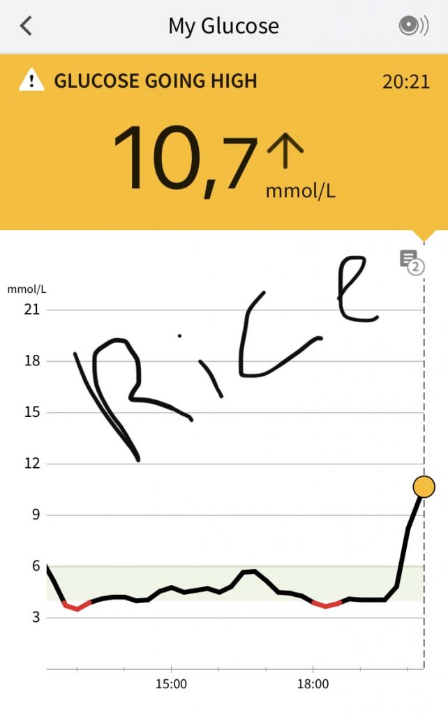 Glucose spike after eating rice.